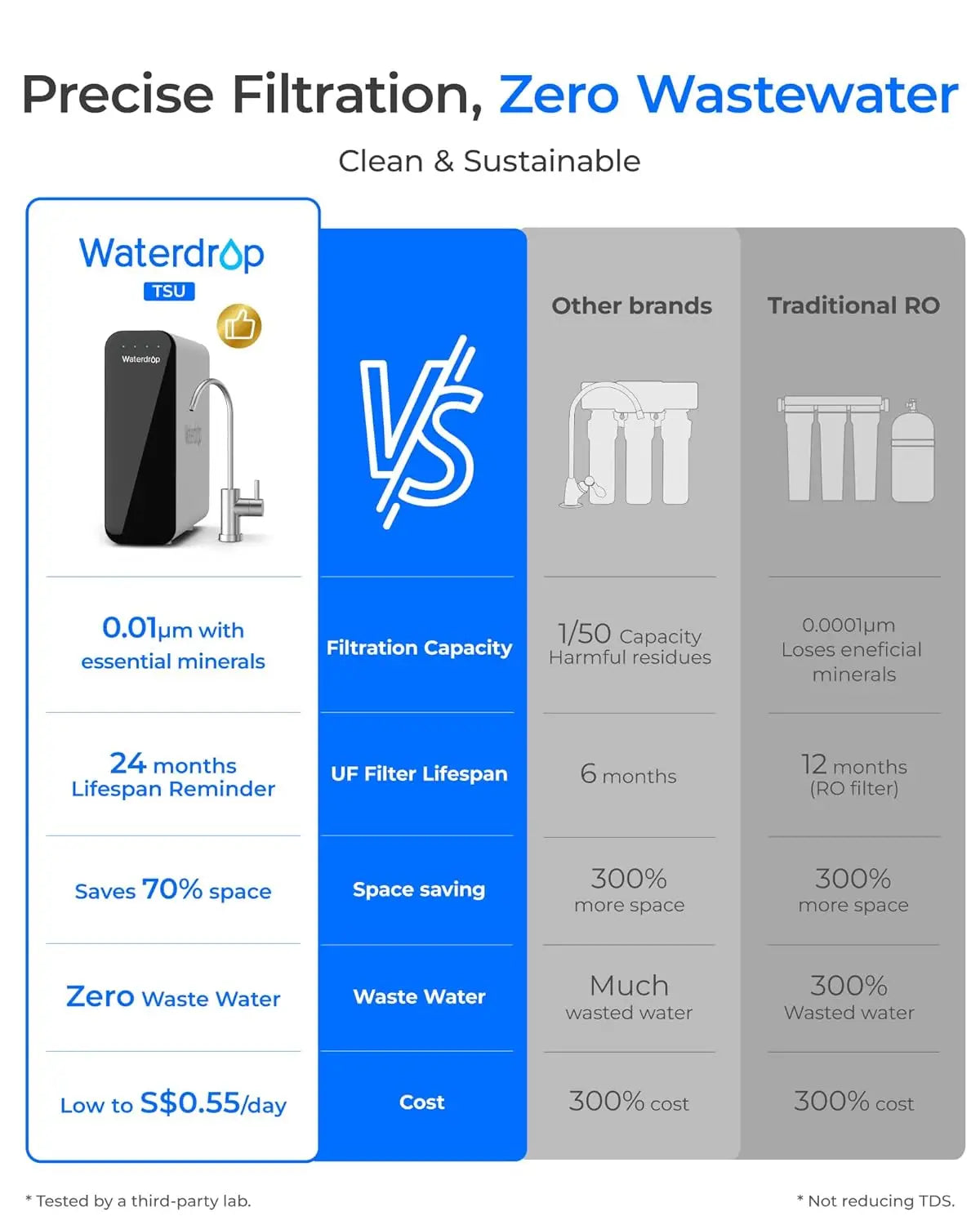 Waterdrop Ultra Filtration Under Sink Water Filter System